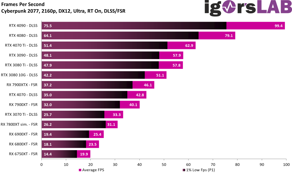 7800 xt vs rtx 4070. 7800 XT. Видеокарта AMD. Сравнение видеокарт. Мощная видеокарта.