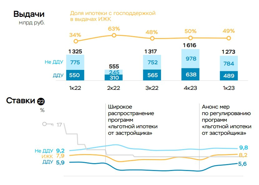 Втб ипотека 2022. Процент ипотеки в России 2023. Динамика ипотечного кредитования 2022-2023. Количество выданных ипотечных кредитов ВТБ 2022. Статистика Россия 2023.