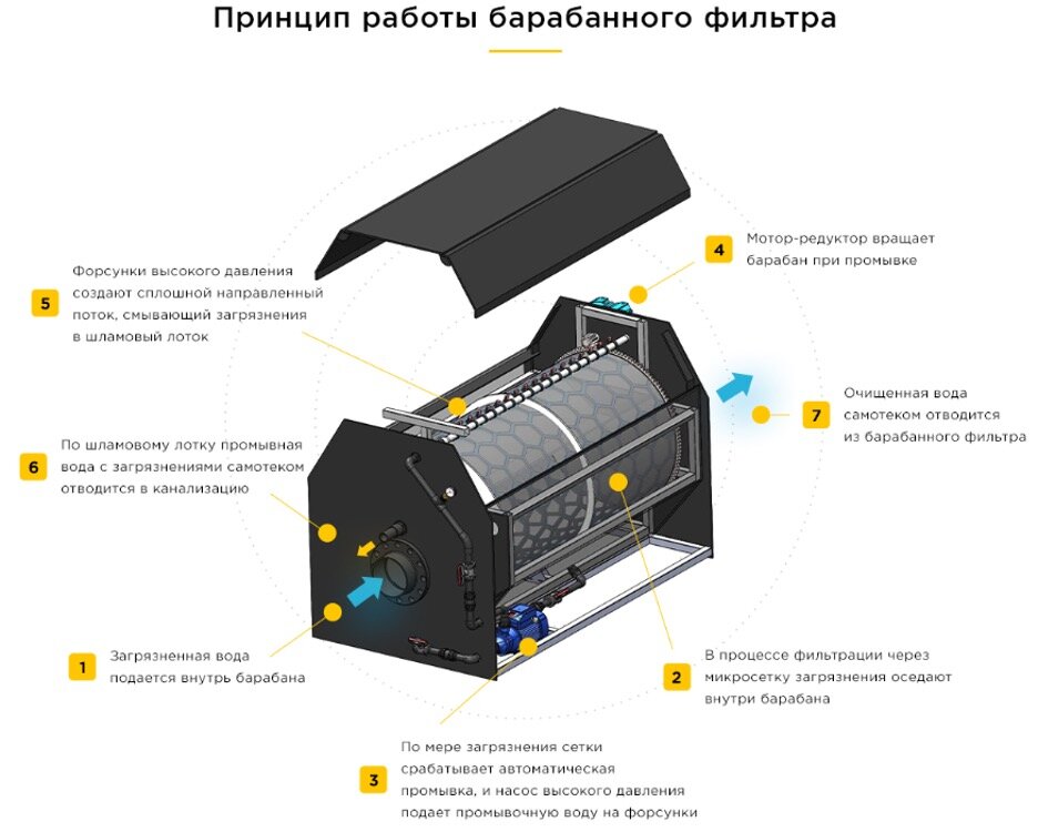 Барабанные фильтры с приямком