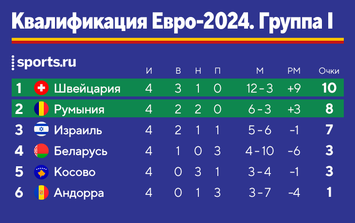 Сколько длится евро 2024