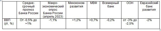 Данные Банка России, Минэкономразвития, МВФ, Всемирного банка, ЕАБР