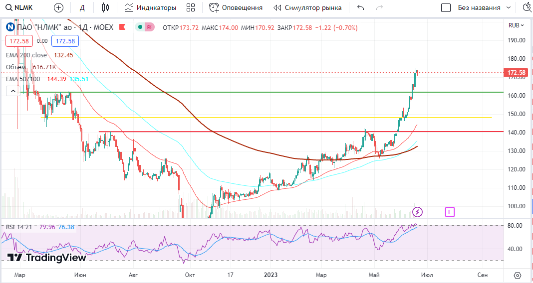 Обзор акций на 23, российского рынка. 2023, . Алроса, Мечел, Норникель, En, сегодня в обзоре: нлмк.