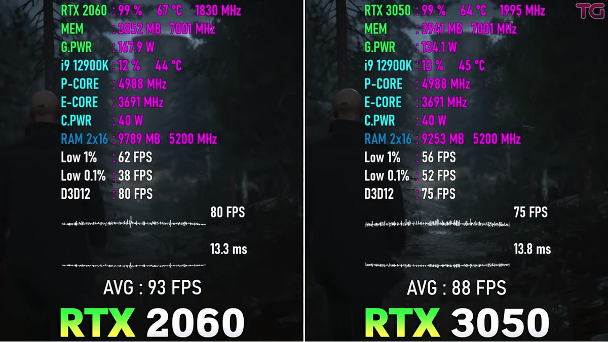 Сравнение RTX 3050 vs RTX 2060. Тесты в играх | Рейтинги железа | Дзен