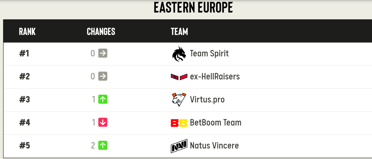     Рейтинг команд от ESL в Восточной Европе