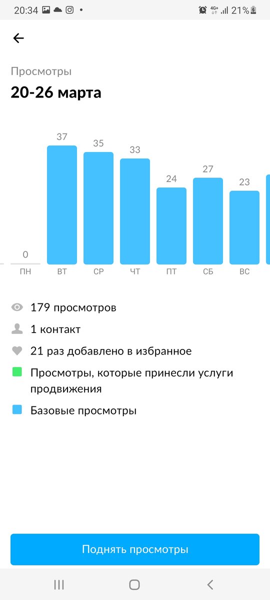 Первые дни размещения и готовый к покупке клиент