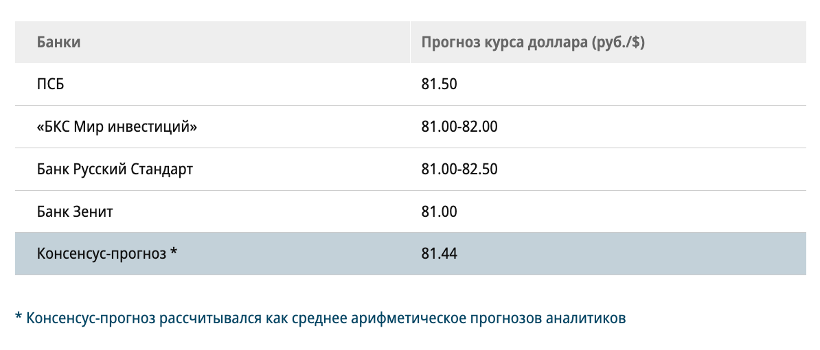 Зенит банк анапа курсы валют на сегодня. Курс доллара прогнозы аналитиков. Доллар курс прогноз на 3 месяца. Доллар курс прогноз на месяц. Курс доллара на графике за месяц прогноз.