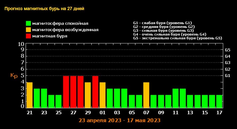 Магнитные бури в марте 2024г расписание омск