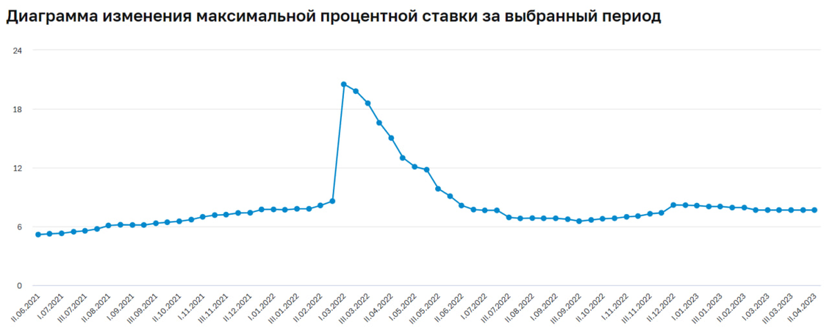 Статистика, графики, новости - 28.04.2023