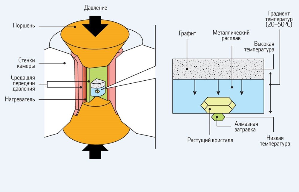 High temperatures high pressures. Схема установки для получения искусственных алмазов. HPHT Синтез алмаза. Метод синтеза HPHT. Схема установки для получения искусственных алмазо.