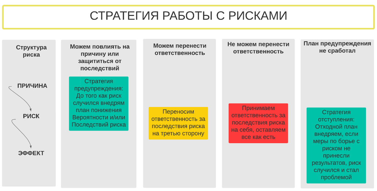 План работы с рисками