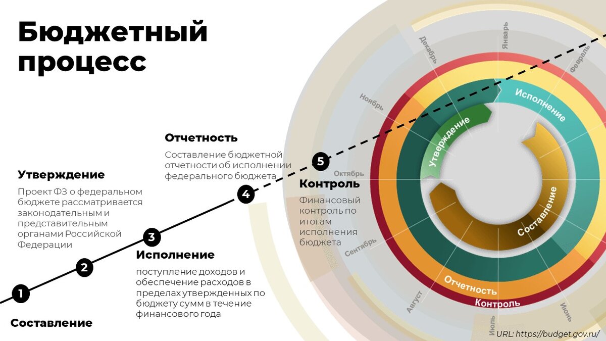 структура госбюджета россии. структура расходов бюджета россии. государственный бюджет 2017 года. доходы и расходы государственного бюджета рф. сколько денег в стране.