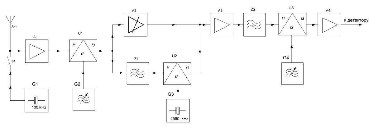 Рис. 2. Блок - схема приемника (без детектора и УНЧ).