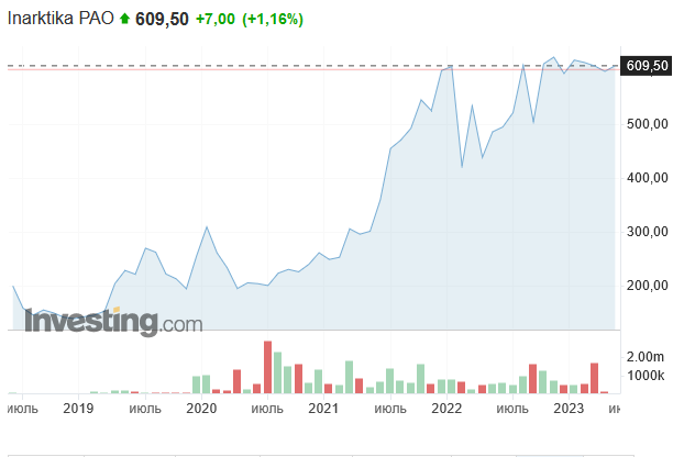 Котировки компании Инарктика за последние 5 лет