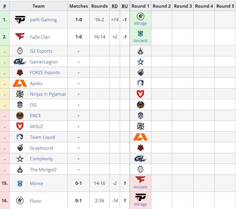     Сетка BLAST.tv Paris Major 2023