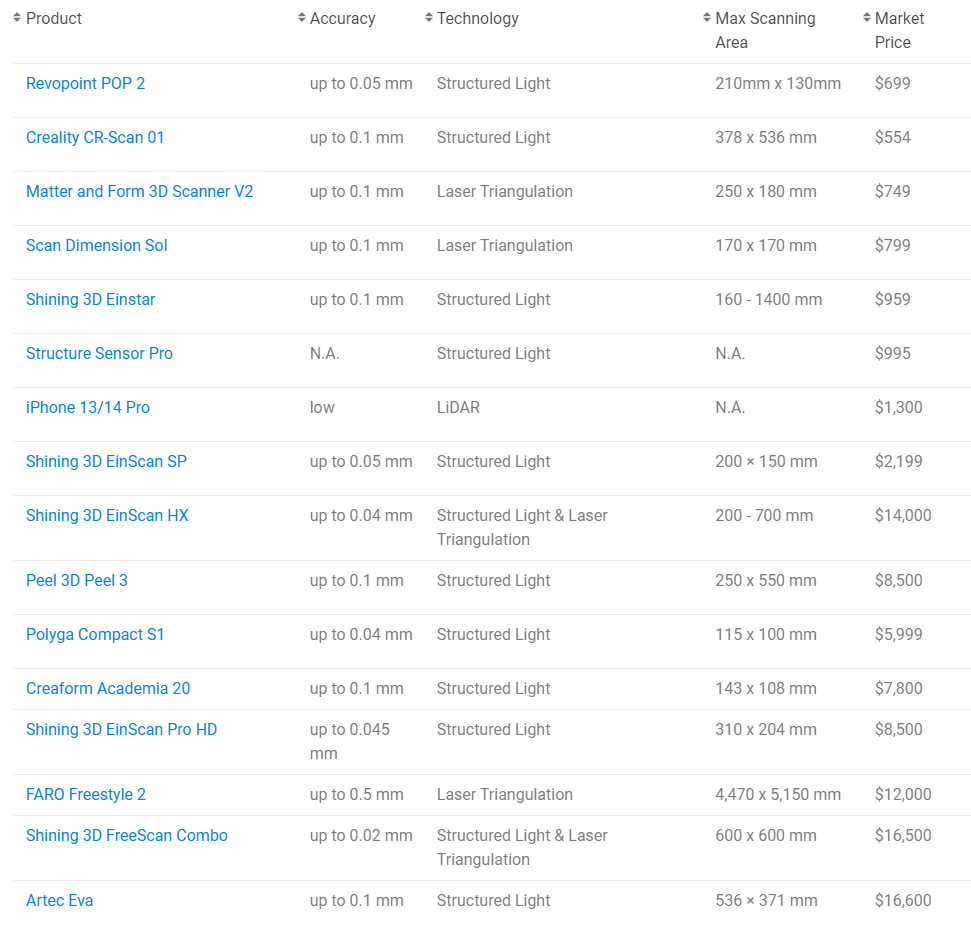Лучшие 3D–сканеры в 2023 году - Руководство покупателя