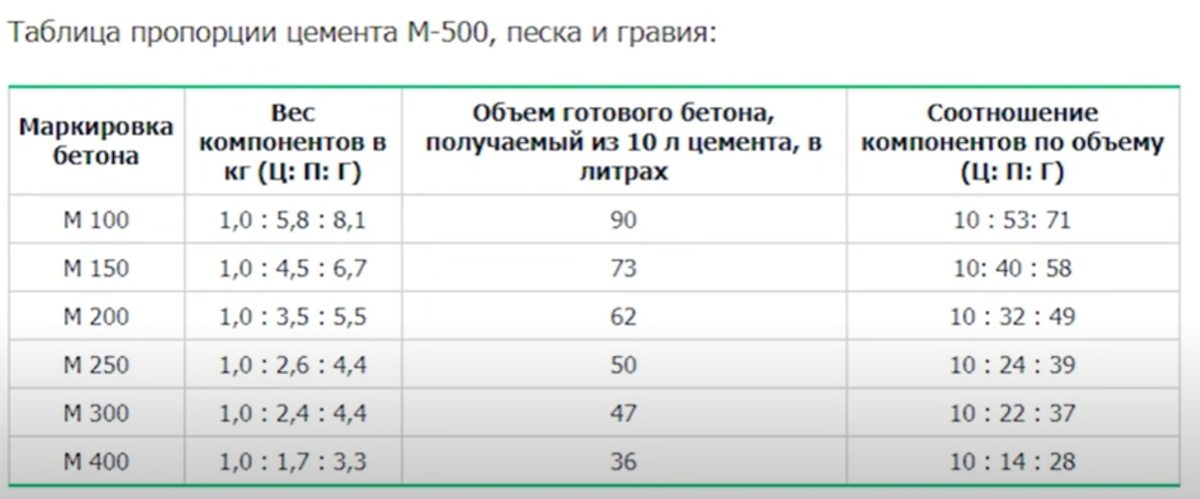 Как приготовить строительный раствор или бетон - советы Леруа Мерлен