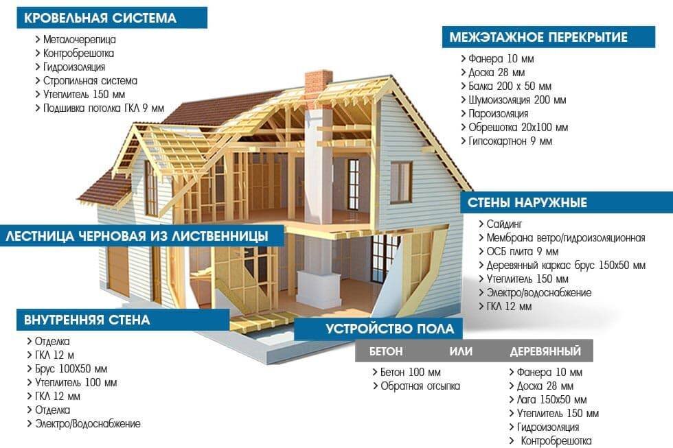 Как сделать проект для строительства дома