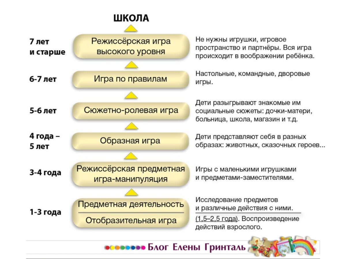 ЭТАПЫ ДЕТСКОЙ ИГРЫ ОТ ГОДА ДО СЕМИ ЛЕТ | Елена Гринталь | Вальдорфская  педагогика дома | Дзен