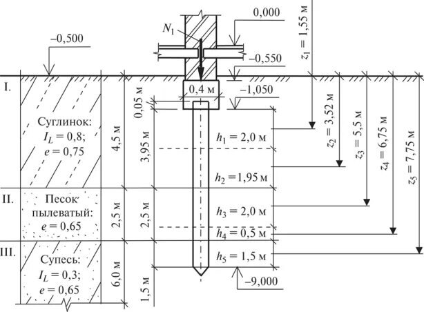 На сколько нужно заглублять буронабивную сваю | Хоум Сапиенс | Дзен