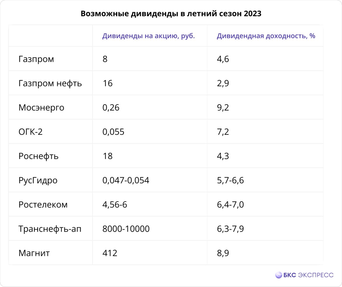 Дивиденды российских компаний в 2022. Дивиденды российских компаний в 2023. График дивиденды российских акций 2023 году. Рынок инвесторов россия. Дивиденды российских компаний в 2023.