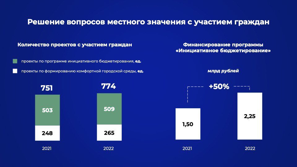 Финансирование инициативных проектов