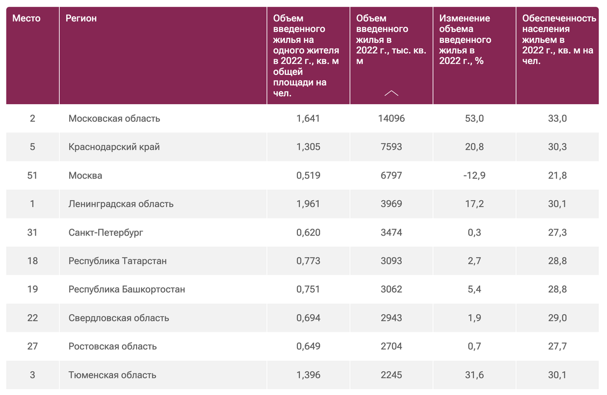 Данные полностью тут: https://ria.ru/20230502/zhile-1868189337.html 