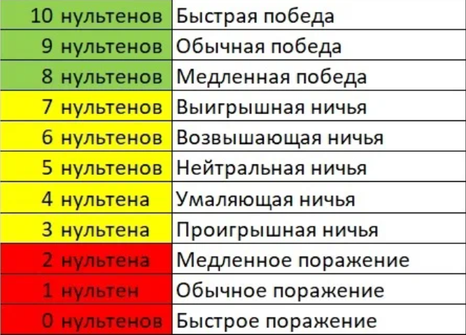 Эта картинка-таблица из моей первой статьи про шкалу "Нультенов", написанной уже год тому назад - в мае 2022 года.  В данной таблице 11-балльная шкала "нультенов" приспосабливается для оценки качества игры в шахматной партии, по итогам которой важено не просто "победа или поражение", а как быстро достигнута победа и т.п.