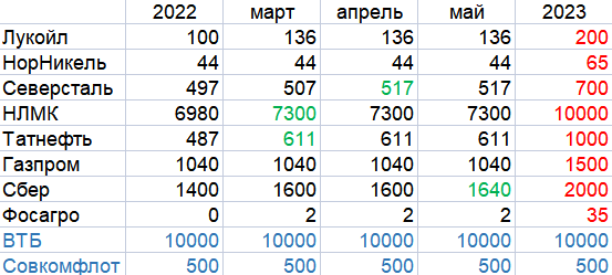 Состояние коллекции акций на май 2023. Таблица автора