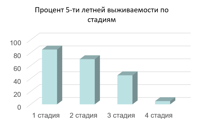 Источник: https://oncoved.ru/common/statistika-onkozabolevaniya-i-smertnost-v-rossii-i-mire