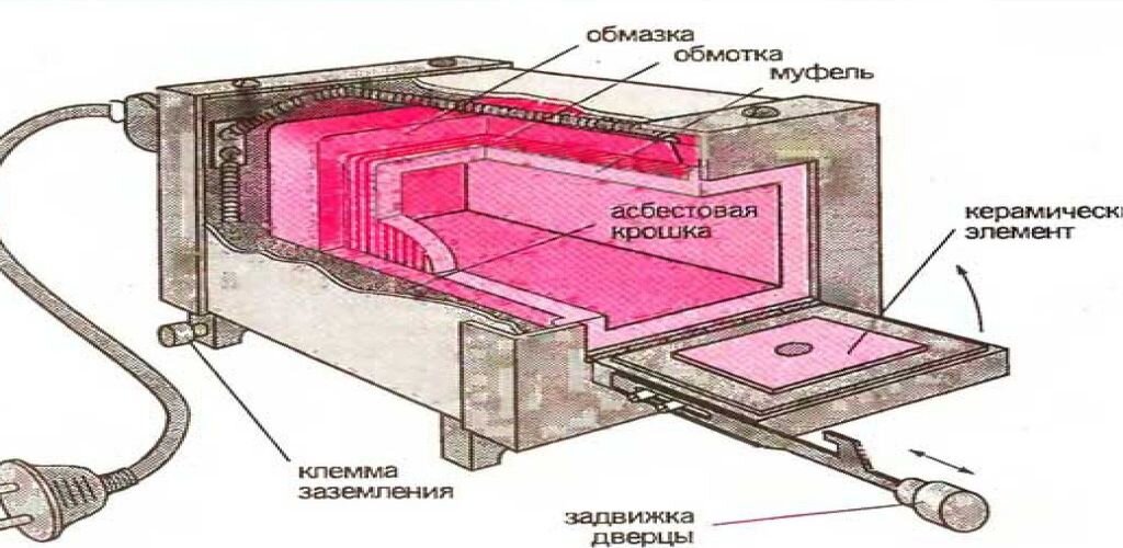 Муфельная печь размеры. Муфельная печь на пт 200. Муфельная плавильная печь. Вакуумная муфельная печь внутрипольная. Муфельная печь LR-203.