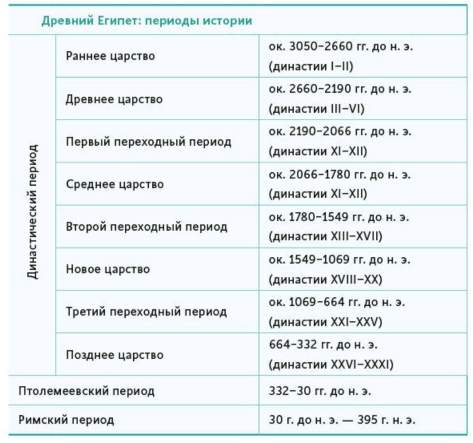 Египетские мифы от пирамид и фараонов