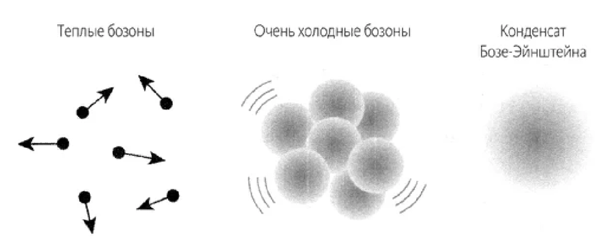 Состояние эйнштейна. Конденсат бозе Эйнштейна. Конденсация бозе-Эйнштейна. Конденсат бозе Эйнштейна как выглядит. Конденсат бозе Эйнштейна пятое агрегатное состояние вещества.