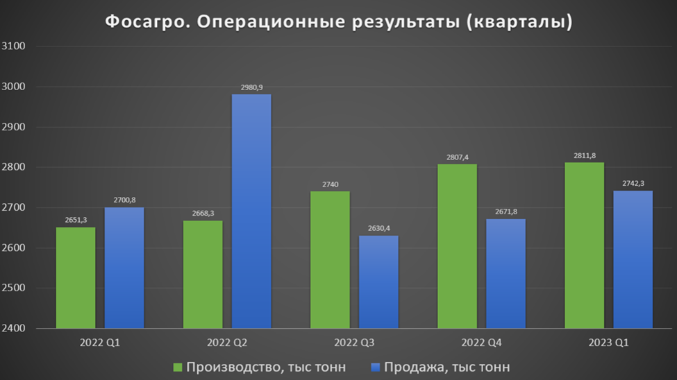 Полюс дивиденды в 2023. Дивиденды Сбербанка в 2023. Выплаты дивидендов ФОСАГРО В 2023 году. ПАО Фортум дивиденды 2023.