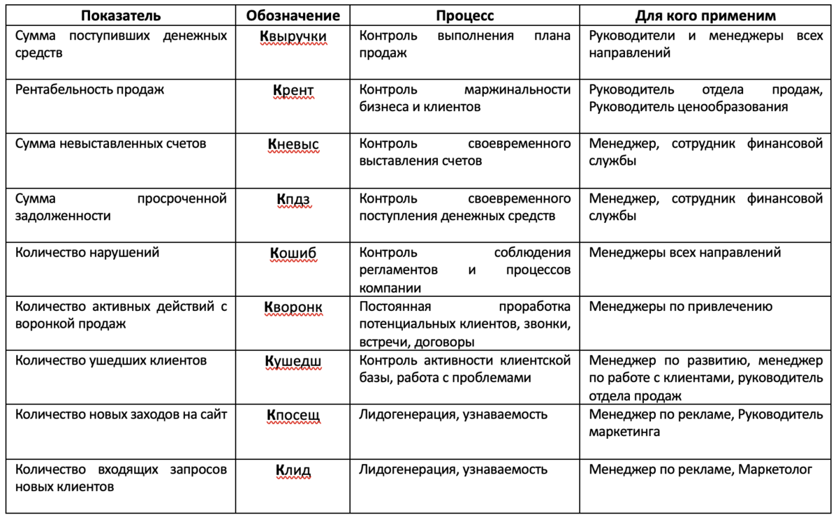 Ключевые показатели эффективности (KPI) сотрудников отдела продаж и  практические примеры их использования. | Коммерческий Советник | Дзен