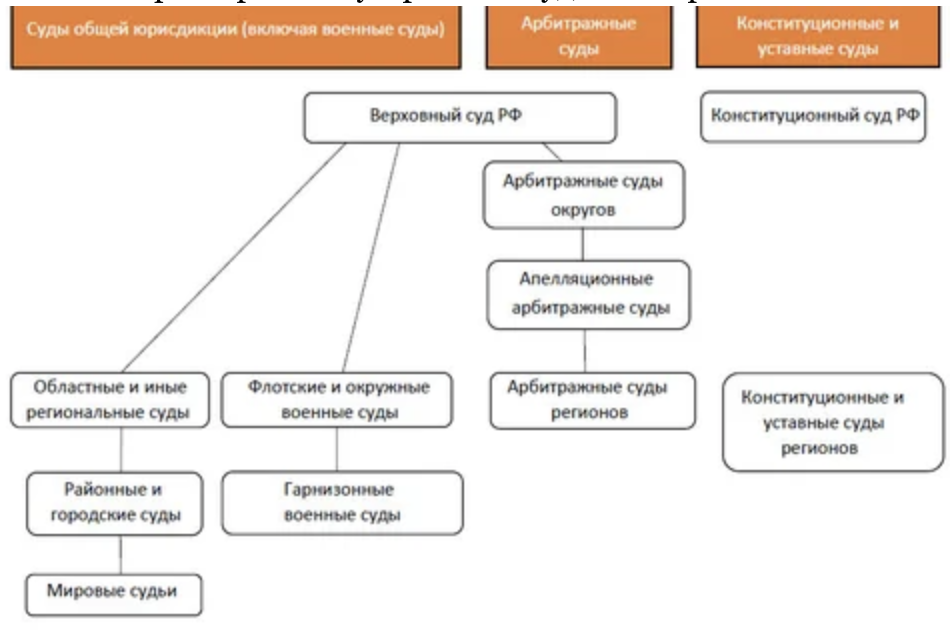 Судебная система РФ