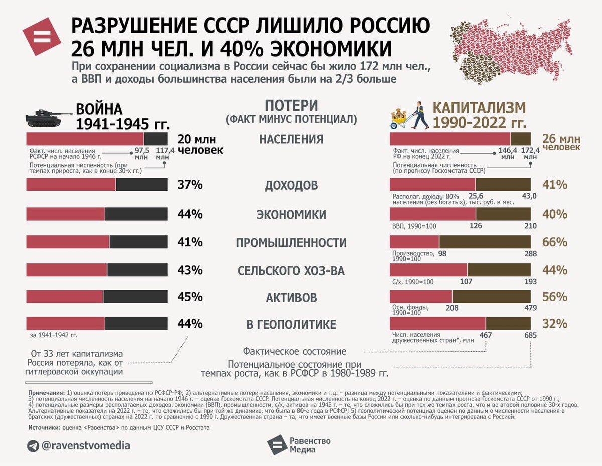 Потери России От 33 Лет Независимости Власти От Народа Превысили.