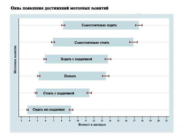 ВОЗ разработала "Окна появления моторных достижений". На диаграмме указан возраст, в котором появление навыка считается нормой. То есть ползать может начать ребенок в период от 5 до 13 месяцев.