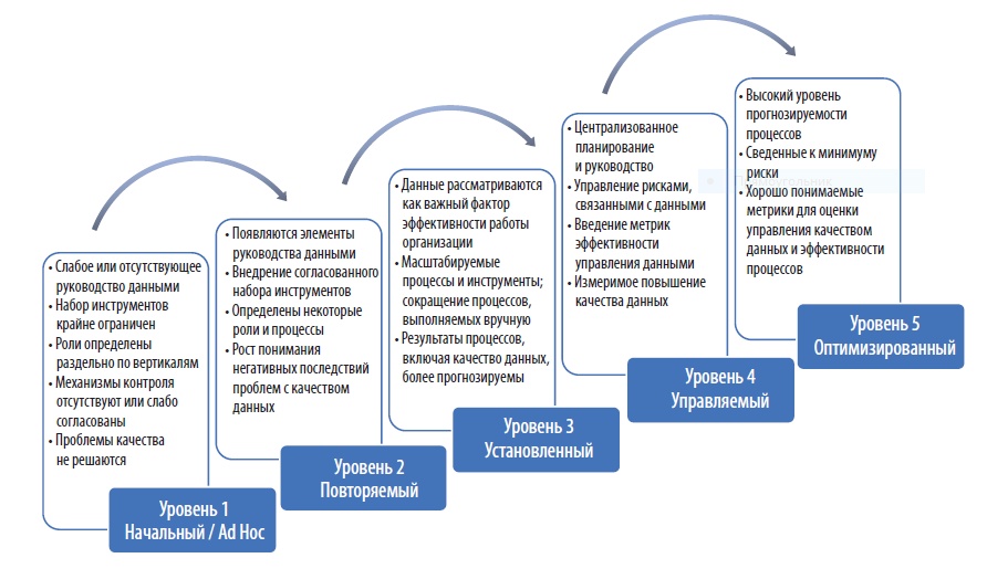 План аудита персональных данных