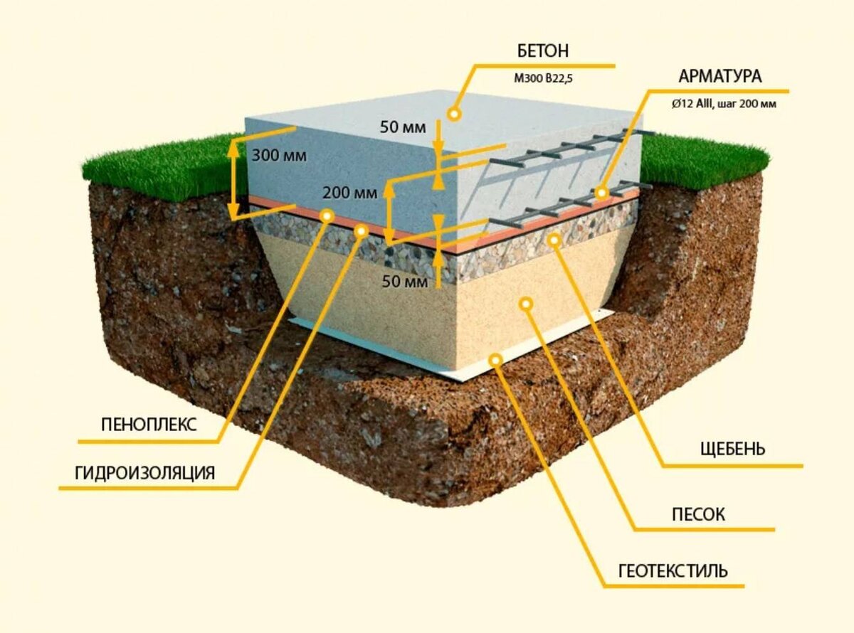 Песчаная подушка под фундамент – плохая затея. Практичней ставить фундамент  прямо на грунт | Дмитрий Анищенко 