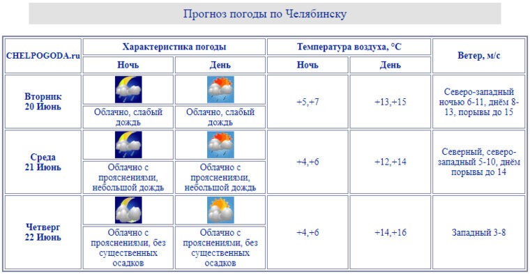 Карта погоды челябинской обл