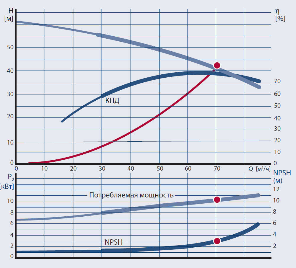 Рабочие характеристики насосов | В мире насосов | Дзен