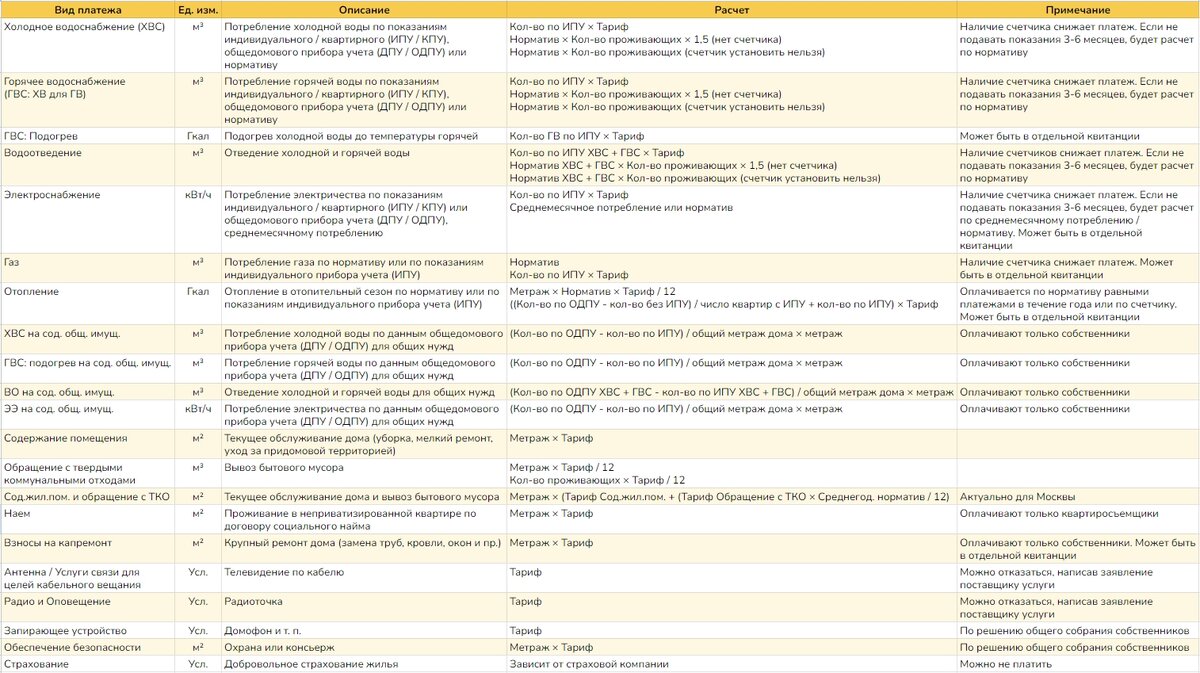 Обещанная таблица, где собрана вся информация по видам платежей ЖКХ