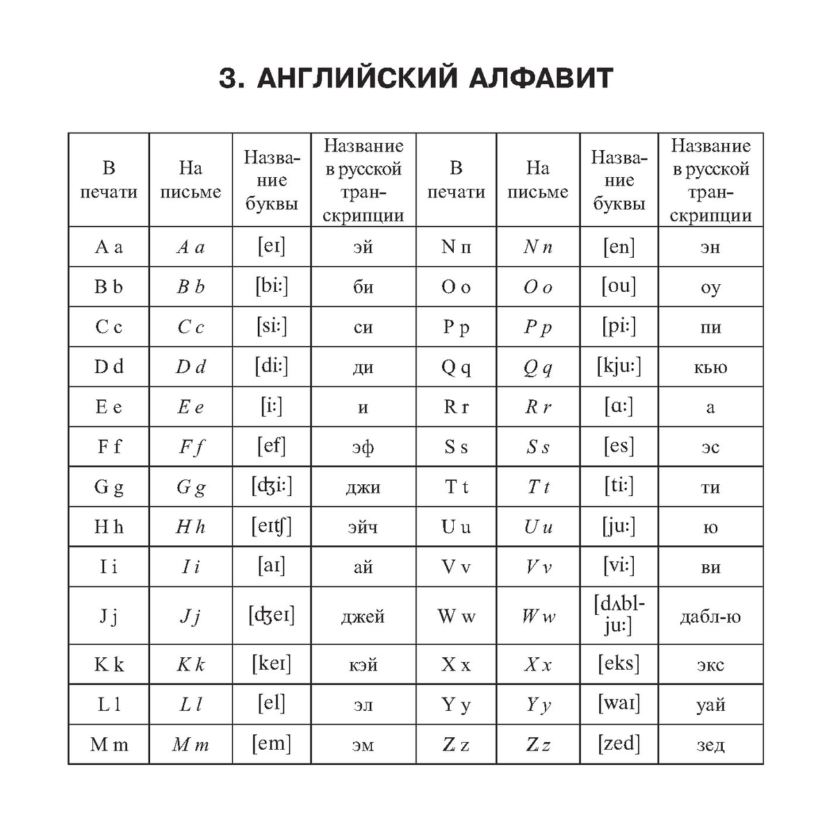 Английский алфавит от A до Z