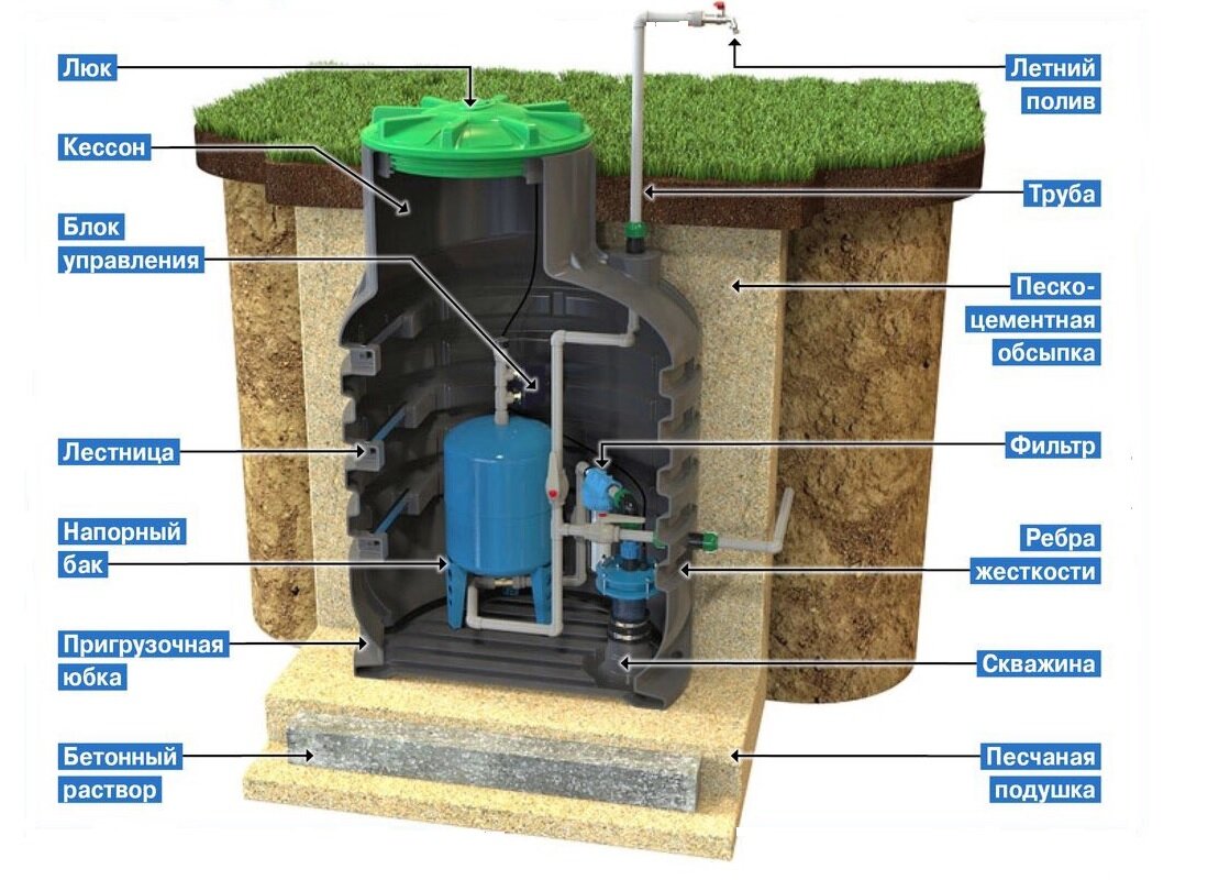 схематичное устройство кессона 