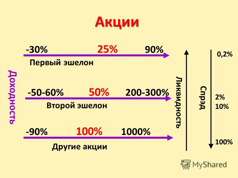 Облигации эшелоны