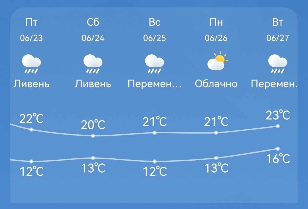 Прогноз погоды на ближайшие дни 