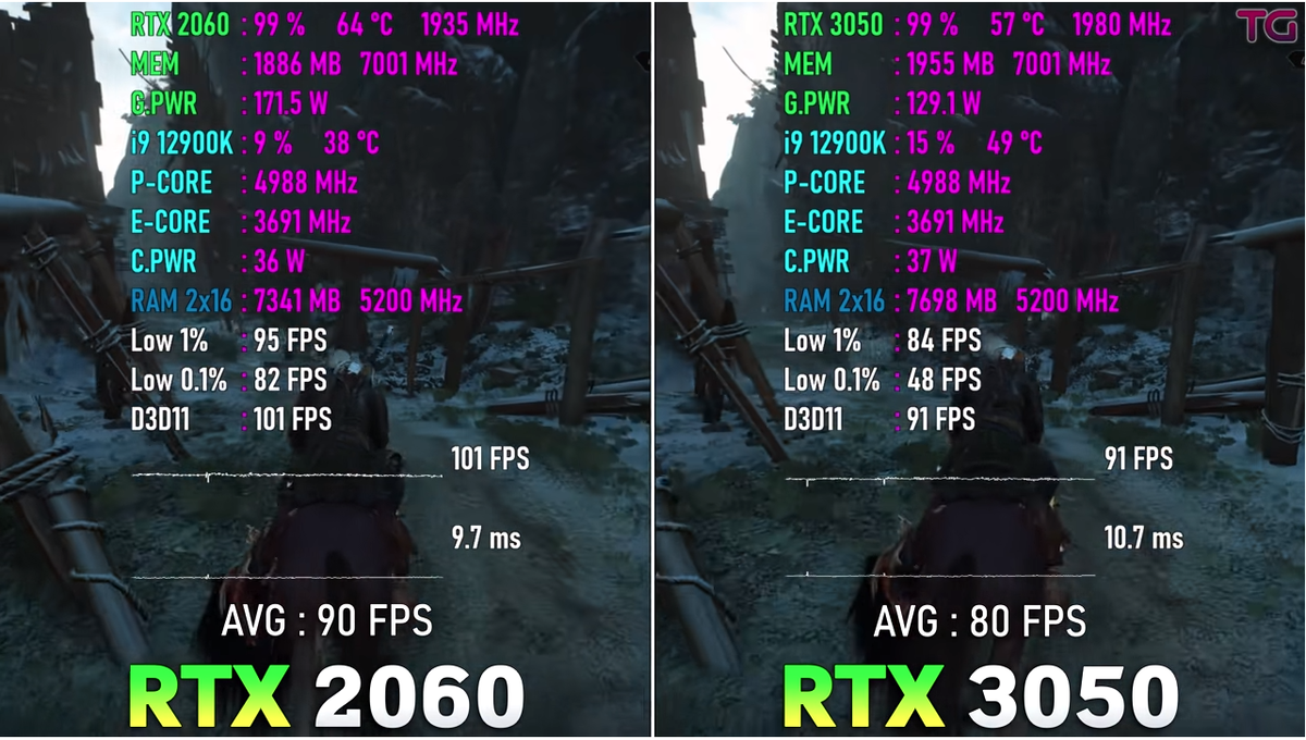 Сравнение RTX 3050 vs RTX 2060. Тесты в играх | Рейтинги железа | Дзен