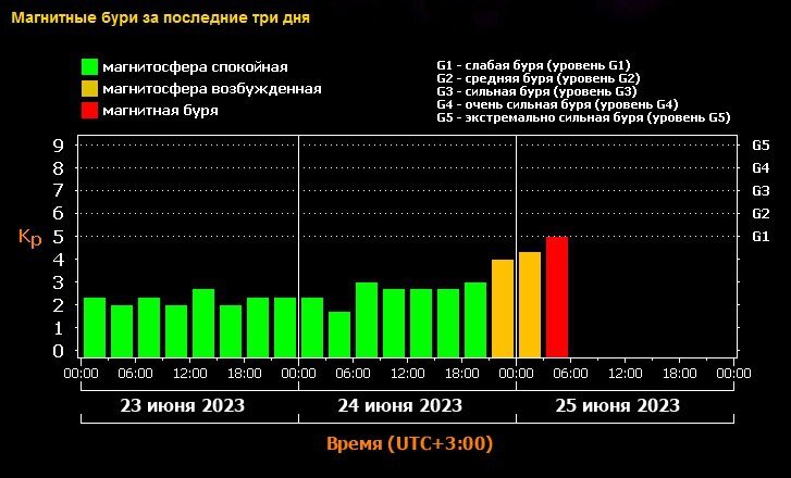 Магнитная буря в чанах