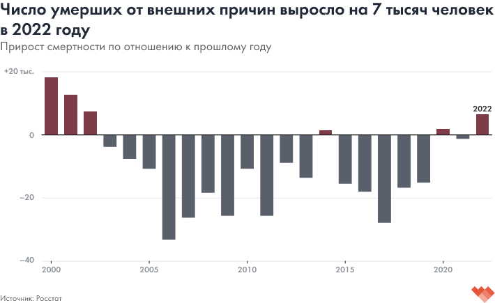 За всеми бурными событиями последних дней мимо общественного внимания прошел еще один демографический антирекорд, зафиксированный Росстатом по итогам 2022 года.-3
