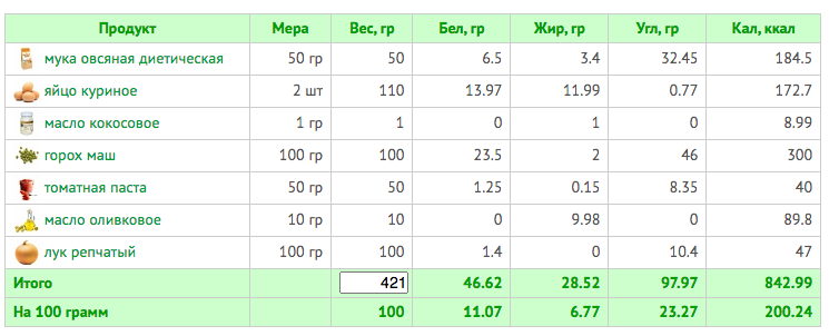 Сколько ккал в курице